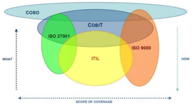 IT Control Frameworks