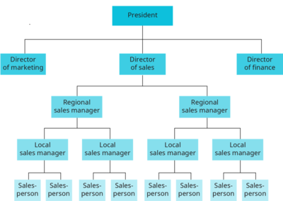 Mechanistic Model of Organization