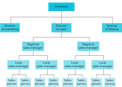 bureaucracy structure