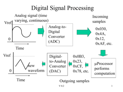 Digital Signal Processing