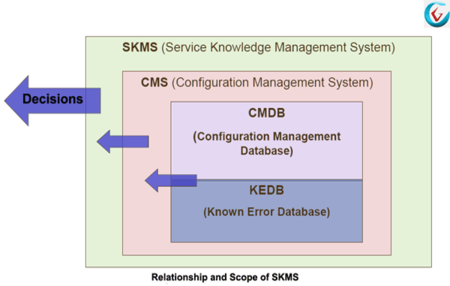 Relationship and Scope of SKMS