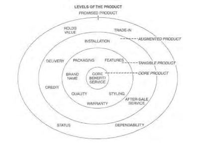 The Four Levels of the Product