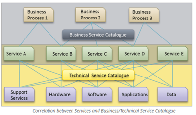Business and Technical Service Catalogue