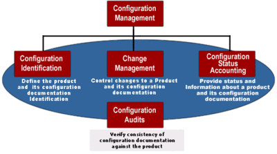 Configuration Management Process