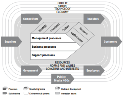 The New St. Gallen Management Model)
