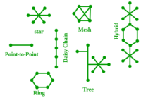 Network Topology