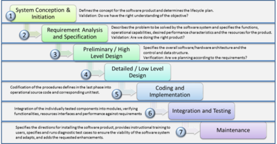 The Waterfall Model