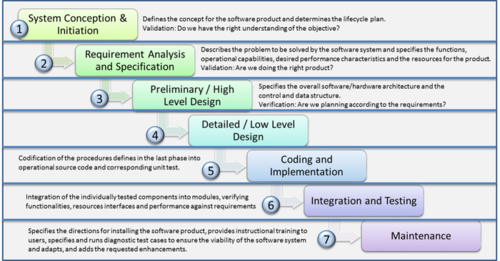 history of waterfall model