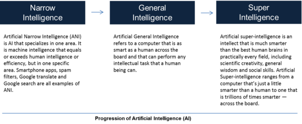 Progression of Artificial Intelligence