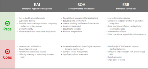 EAI Vs. SOA Vs. ESB