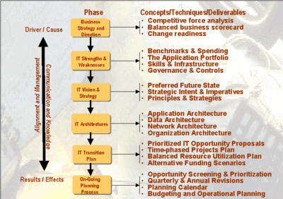 Phases in IT Strategy Process