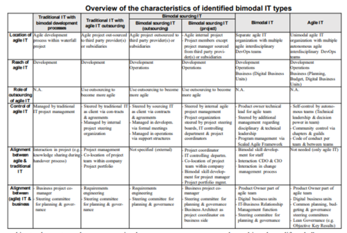 Types Bimodal IT Organizations