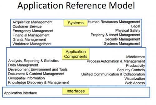 Application-Capability Reference Model (ARM)