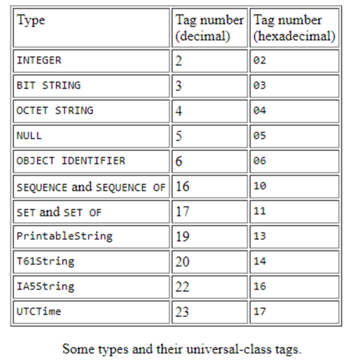 ASN.1 Types and Universal-class tags.png