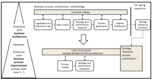 Business Process Architecture Methodology
