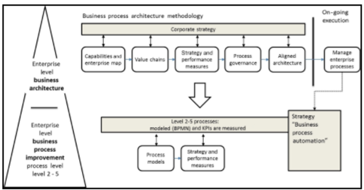 Business Process Architecture - CIO Wiki