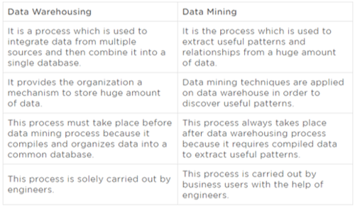 Data Mining Vs. Data Warehousing