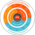 ITIL v3 Service Lifecycle.png