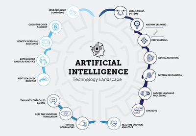 Artificial Intelligence Technology Landscape
