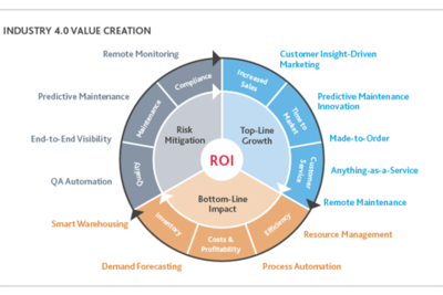 Industry 4.0 Value Creation