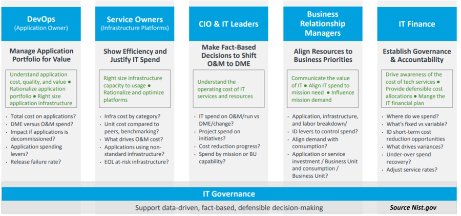 Technology Business Management (TBM) - CIO Wiki