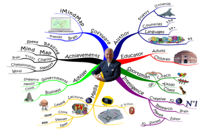Tony Buzan Profile Mind Map.png