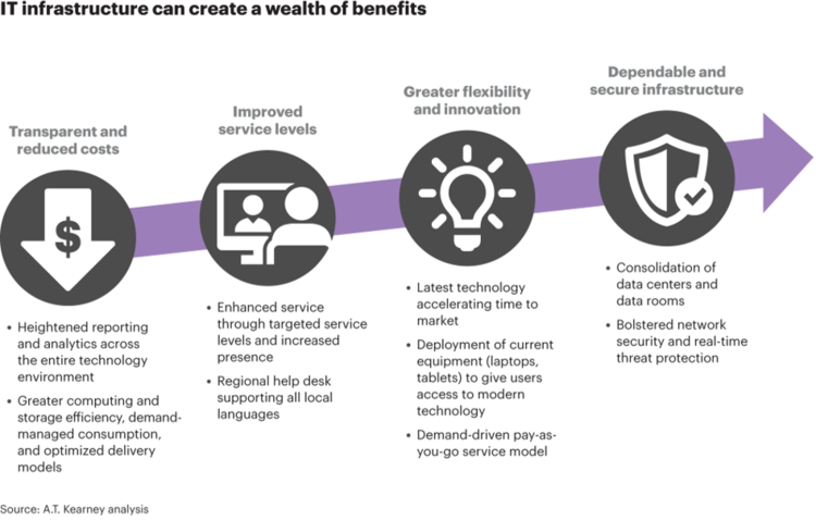 IT Infrastructure - CIO Wiki