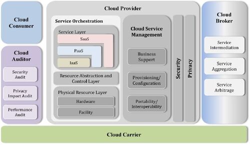 NIST CCRA