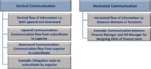 Vertical and Horizontal Communication