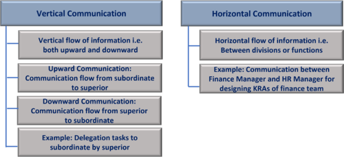 Vertical and Horizontal Communication
