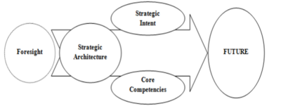 Strategic Intent Model