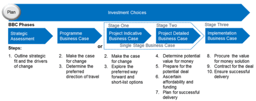 Better Business Case Phases