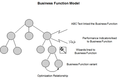 Business Function Model