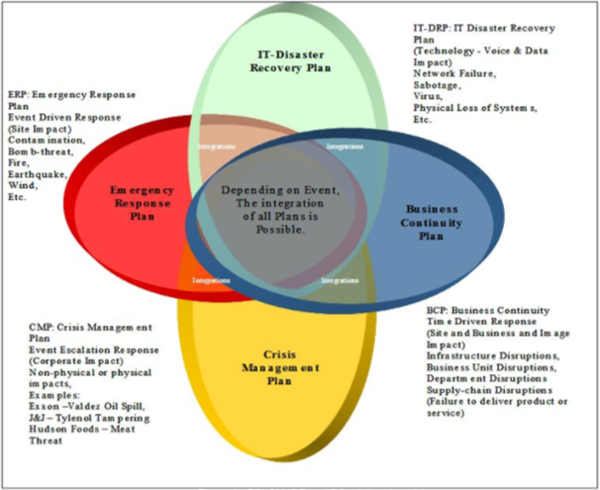 Business Continuity Plan (BCP) - CIO Wiki