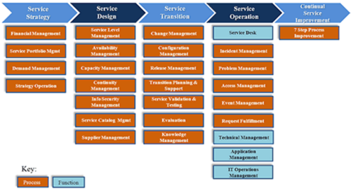 ITIL Lifecycle