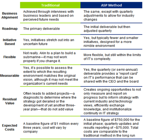 IT Strategy