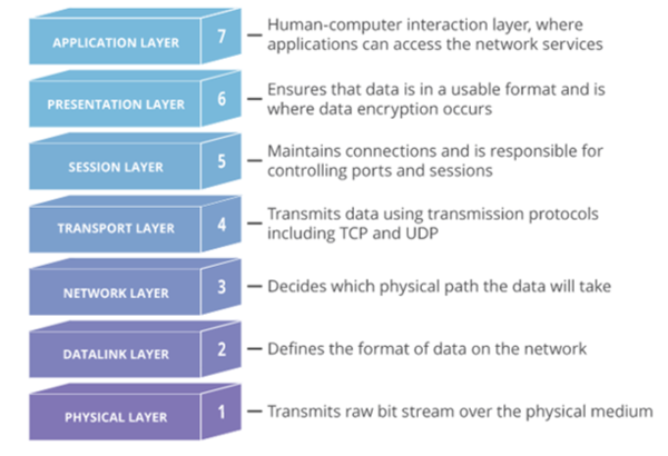 Network Protocol - CIO Wiki