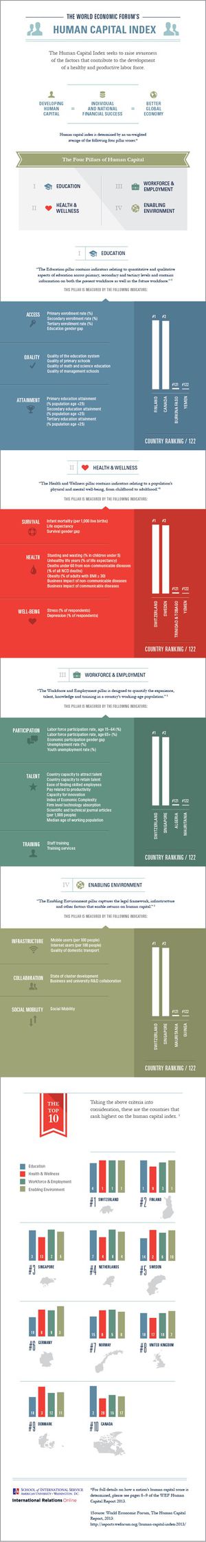 World Economic Forum's Human Capital Index