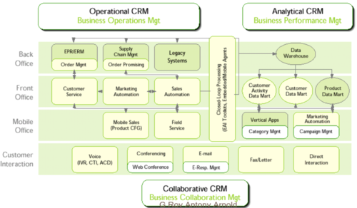 Operational CRM Vs. Analytical CRM