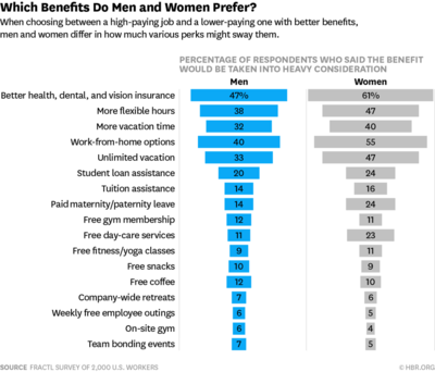 Benefits Preferred by Men and Women
