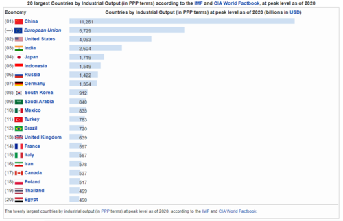 Countries by Industrial Output 2020.png