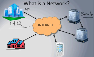 What is a Network