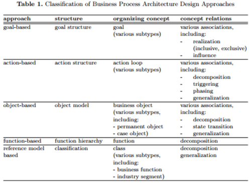 Business Process Architecture