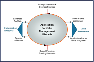 Application Portfolio Management Lifecycle
