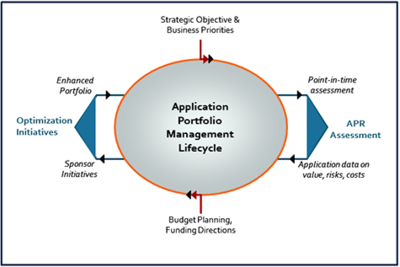 Application Portfolio Management APM CIO Wiki