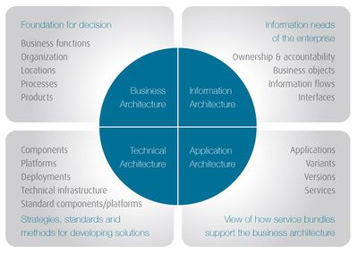 Enterprise Architecture Management (EAM)