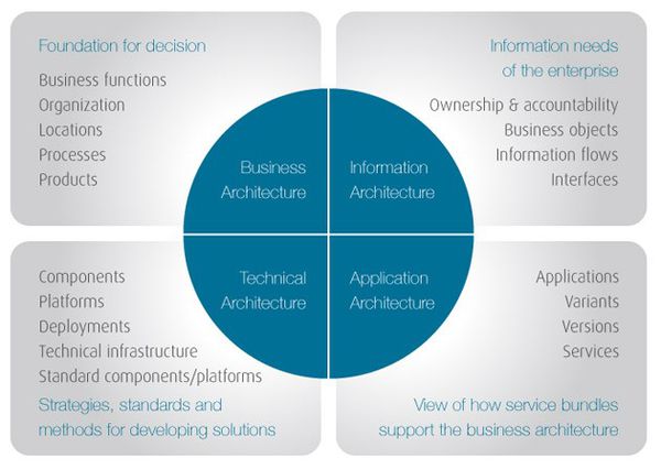 Enterprise Architecture Management (EAM) - CIO Wiki