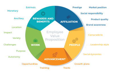 Employee Value Proposition Evp Cio Wiki