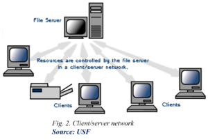 Client server Network