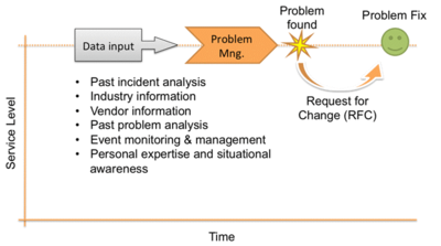 Proactive Problem Management